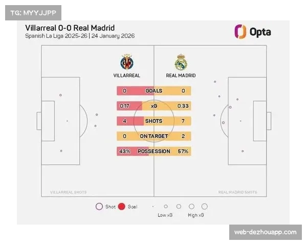 全联赛场均射门次数增至13.6次，射正率提升至41.2%